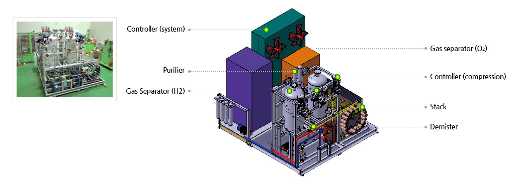 Controller (system) / Purifier / Gas Separator (H2) / Gas separator (O2) / Controller (compression) / Stack / Demister  