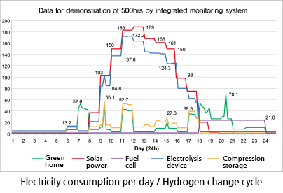 electricity consumption per day / Hydrogen change cycle