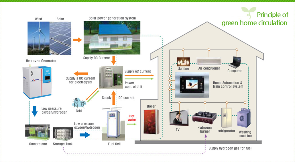 Principle of green home circulation